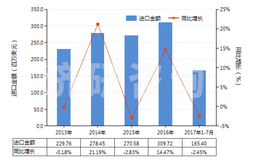 2013-2017年7月中國(guó)附于襯背上的診斷或?qū)嶒?yàn)用試劑(包括不論是否附于襯背上的診斷或?qū)嶒?yàn)用配制試劑)(HS38220010)進(jìn)口總額及增速統(tǒng)計(jì)